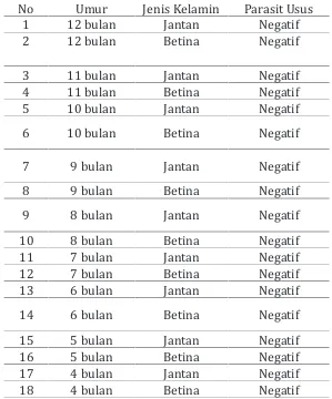 Tabel 2. Hasil pemeriksaan feses mencit di Instalasi Hewan Coba  2014