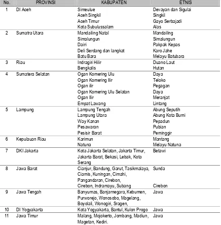 Tabel 2. Sebaran Etnis Menurut Provinsi, RISTOJA 2015 