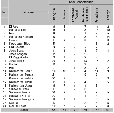 Tabel 5. Sumber pengetahuan Battra Menurut Provinsi, RISTOJA 2015 