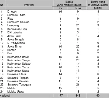 Tabel 8. Regenerasi Battra, RISTOJA 2015 