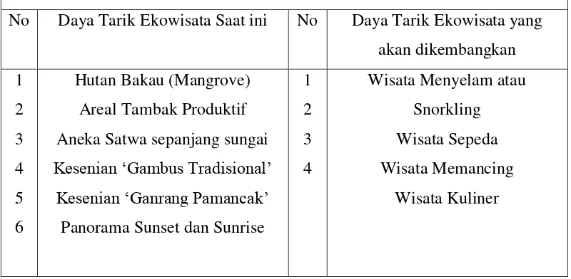 Tabel 1. Variabel dan Indikator Penilaian Potensi Ekowisata Desa  