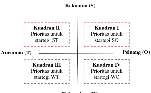 Gambar 1 Diagram Penentuan Startegi Prioritas Analisis SWOT (Awaluddin 2010, 56) 