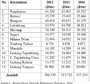 Tabel 6 Penduduk Kabupaten Pangkep menurut Kecamatan Tahun 2012-2014 