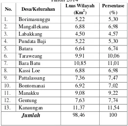 Tabel 7 Luas Wilayah menurut Desa/Kelurahan di Kecamatan Labakkang Tahun 2014 
