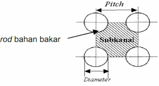 Gambar 1. Model Sub-kanal 
