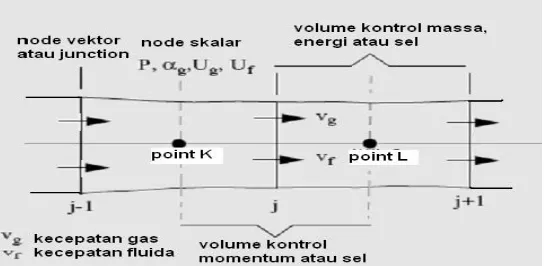 Gambar  2. Skematika nodalisasi volume kontrol massa, energi dan momentum  