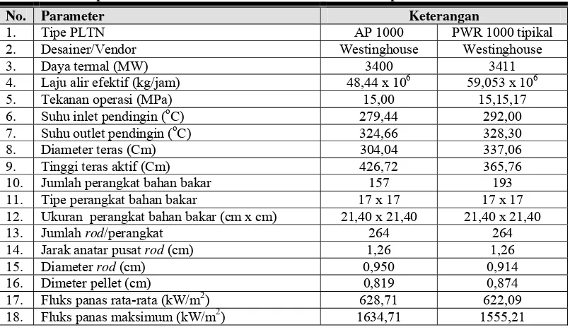 Tabel 1.   Data spesifikasi desain teras AP 1000 dan PWR 1000 Tipikal[1,6] 