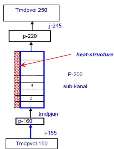 Gambar 4. Rod dan bunde elemen  bakar[1]  