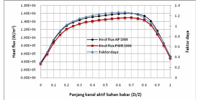 Gambar 6. Distribusi faktor daya aksial dan  heat flux fungsi panjang kanal bahan bakar  aktif  AP-1000 dan PWR 1000  