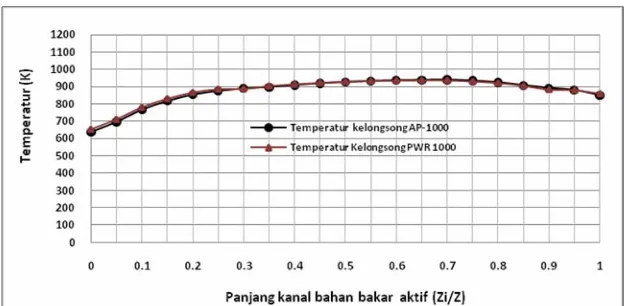 Gambar 7. Temperatur kelongsong sebagai fungsi  panjang kanal bahan bakar aktif AP-1000  dan PWR1000    