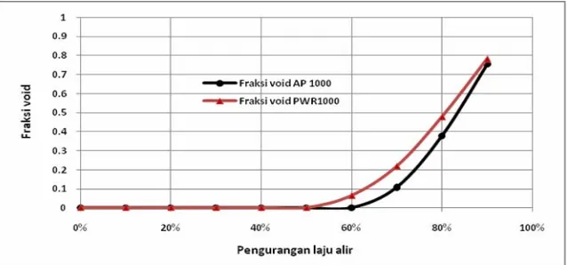 Gambar 9 menunjukkan fraksi voidalir pendingin pada setiap sub-kanal masing-masing sebesar 0,32 kg/s untuk AP-1000 dan 0,30 kg/s untuk PWR 1000