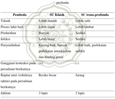 Tabel 2.1 : Perbandingan antara SC klasik dan SC transperitonalis 