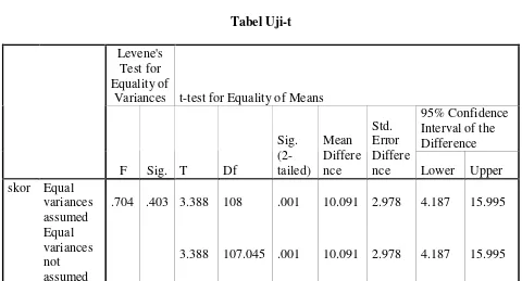 Tabel Skor Rata-rata Siswa Laki-laki dan Siswa Perempuan