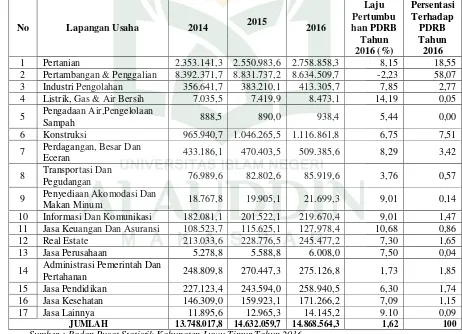 Tabel 3. Nilai Produk Domestik Regional Bruto (PDRB) Per Sektor atas dasar Harga Konstan dan Laju Pertumbuhan PDRB di Kabupaten Luwu Timur tahun 2014-2016 