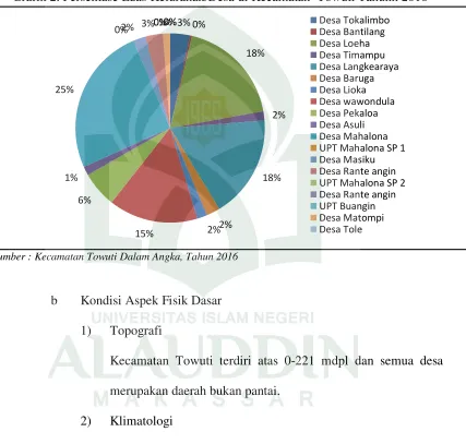 Grafik 2. Persentase Luas Kelurahan/Desa di Kecamatan  Towuti Tahunn 2016 