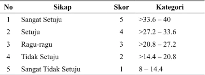 Tabel 1. Skala Sikap Masyarakat