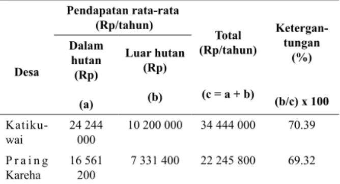 Tabel 2. Tingkat Ketergantungan Masyarakat terhadap Hasil Hutan  Laiwangi Wanggameti Desa Pendapatan rata-rata (Rp/tahun) Total (Rp/tahun) (c = a + b) Ketergan-tungan (%) (b/c) x 100Dalam hutan(Rp) (a) Luar hutan(Rp)(b)  Katiku-wai 24 244 000 10 200 000 34