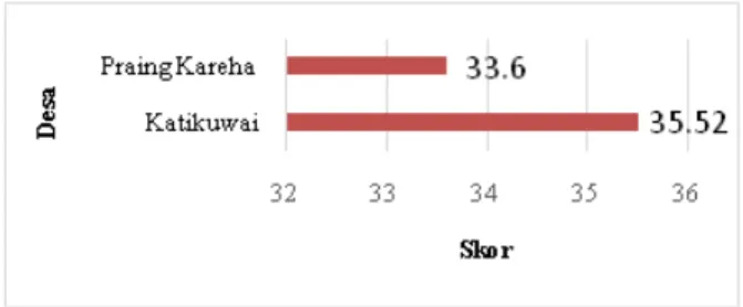 Gambar 1. Nilai Skor Persepsi Masyarakat Desa Praing Kareha  dan Desa Katikuwai terhadap Pengembangan Ekowisata