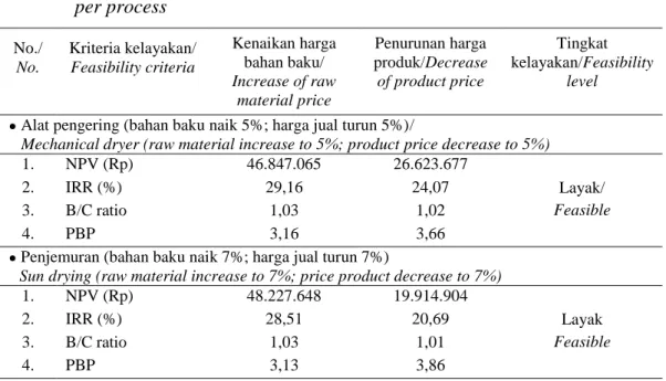 Tabel  6.  Analisis  sensitivitas  terhadap  penurunan  harga  jual  dan  kenaikan  biaya  operasional  pengolahan  lada  putih  kapasitas  0,5  ton  bahan  baku  per  proses 