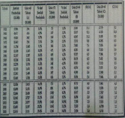 Tabel  2.1 Perubahan Komposisi Penduduk Lansia (Katsumi, 1995 : 4 ; Statistik 