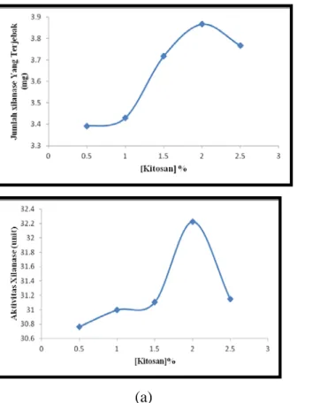 Gambar 1. (a) Grafik hubungan antara konsentrasi kitosan terhadap jumlah xilanase yang  terjebak (b) Grafik hubungan antara konsentrasi kitosan terhadap aktivitas xilanase amobil   Penentuan konsentrasi xilanase optimum amobilisasi xilanase 