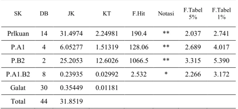 Tabel 4. Hasil Ringkasan Uji BNT 5% konsentrasi sari nanas dan lama penyimpanan terhadap  jumlah koloni bakteri ikan bandeng (Pengujian terencana) 