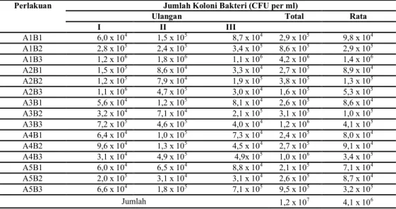 Tabel 2. Hasil pengamatan jumlah koloni bakteri pada ikan bandeng 