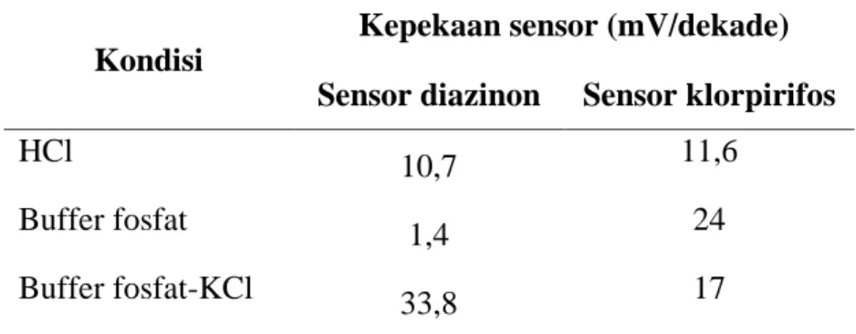Tabel 2. Kepekaan sensor diazinon dan klorpirifos dalam masing-masing kondisi 