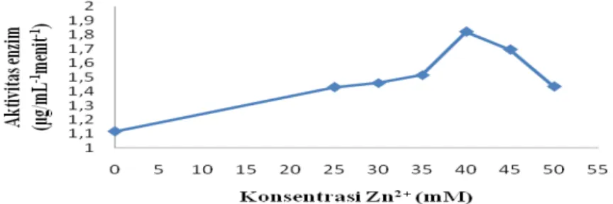 Gambar 1. Kurva aktivitas ekstrak kasar xilanase terhadap variasi konsentrasi Zn 2+  (mM)  Peningkatan  aktivitas  xilanase  mungkin  dikarenakan  adanya  Zn 2+  berikatan  dengan  sisi  aktif  dari  xilanase  yang  kemudian  membentuk  kompleks  enzim  su