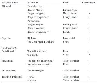 Tabel 1. Skrining fitokimia ekstrak metanol biji jarak pagar (Jatropha curcas) yang berasal dari Tondo, Sulawesi Tengah, tahun 2009