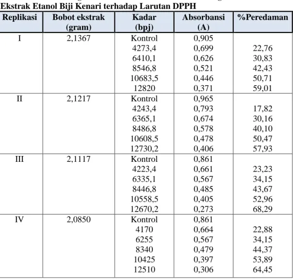 Tabel 2 Hasil Pengamatan Absorbansi dan Perhitungan %Peredaman  Ekstrak Etanol Biji Kenari terhadap Larutan DPPH 
