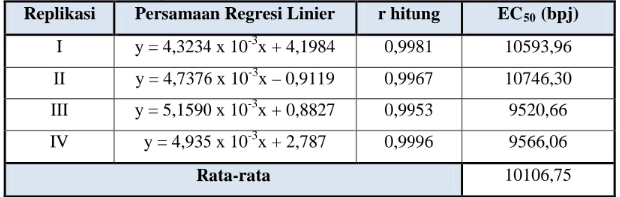 Tabel 3  Hasil Perhitungan  Persamaan Regresi Linier  dan  EC 50  Ekstrak  Etanol Biji Kenari  