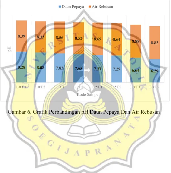 Gambar 6. Grafik Perbandingan pH Daun Pepaya Dan Air Rebusan 