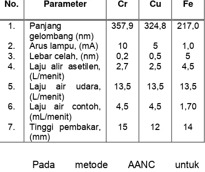Tabel 2. Kondisi kerja optimum generator neutron (8) 
