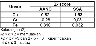 Tabel 9. Nilai Z-score metode AANC dan SSA  