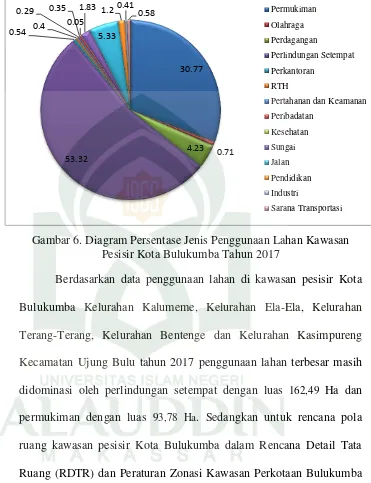 Gambar 6. Diagram Persentase Jenis Penggunaan Lahan Kawasan 