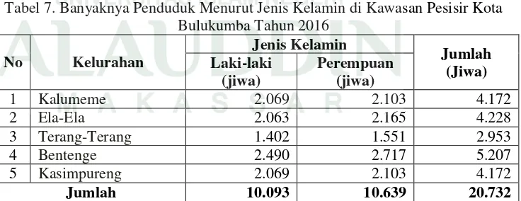 Tabel 7. Banyaknya Penduduk Menurut Jenis Kelamin di Kawasan Pesisir Kota 