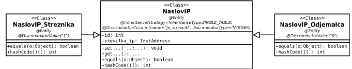 Tabela za vsak podrazred (ang. table per class inheritance)