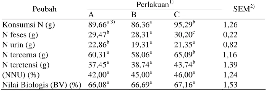 Tabel 3.  Utilisasi Nitrogen pada Sapi Bali Penggemukan yang Diberi Ransum  Berbasis Jerami Padi Amoniasi Urea Disuplementasi Mineral 