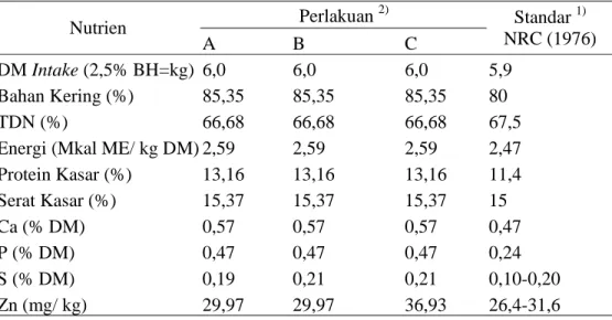 Tabel 2. Kandungan Zat – Zat Nutrien Ransum Percobaan  Perlakuan  2) Nutrien  A B  C  Standar  1) NRC (1976)  DM Intake (2,5% BH=kg) 6,0  6,0  6,0  5,9  Bahan Kering (%)  85,35  85,35  85,35  80  TDN (%)  66,68  66,68  66,68  67,5 