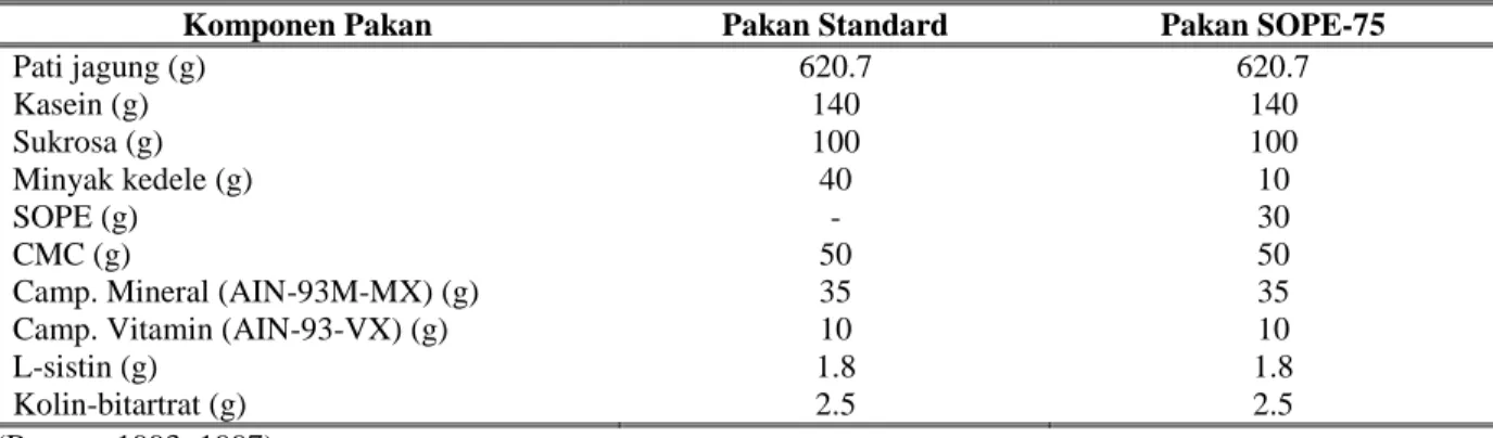 Tabel 1. Komposisi pakan standar dan pakan perlakuan (g/kg) tikus hiperglikemia-hiperkolesterolemia