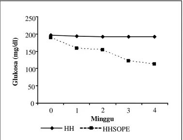 Gambar  3.  Perubahan  kadar  glukosa  serum  tikus  SD  Hiperglikemia-hiperkolesterolemia