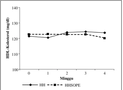 Gambar 6. Perubahan HDL kolesterol serum tikus hiperglikemia- hiperglikemia-hiperkolesterolemia