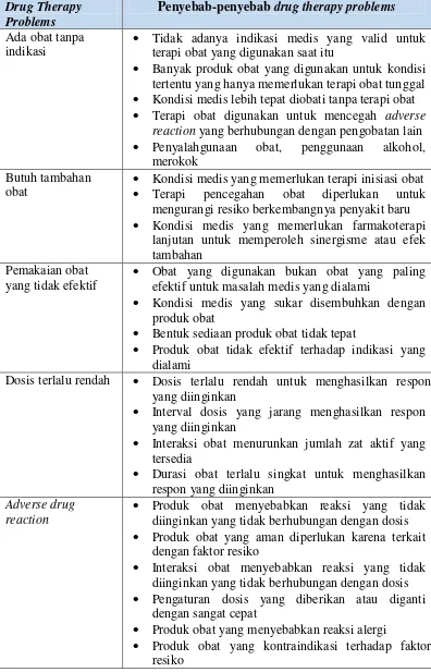 Tabel III. Penyebab-penyebab Drug Therapy Problems (DTPs)