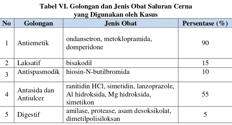 Tabel VI. Golongan dan Jenis Obat Saluran Cerna