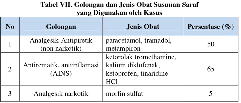Tabel VII. Golongan dan Jenis Obat Susunan Saraf