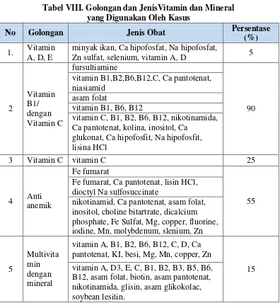 Tabel VIII. Golongan dan JenisVitamin dan Mineral