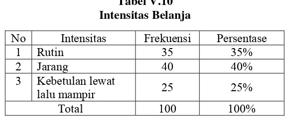 Tabel 4.10 di atas menunjukkan bahwa intensitas sebagian besar 