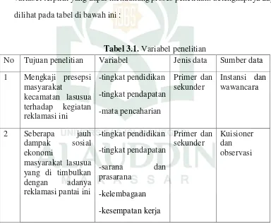 Tabel 3.1. Variabel penelitian 