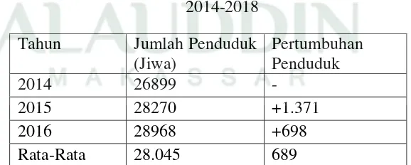 Tabel 4.2 Jumlah dan Perkembangan Penduduk di Kecamatan Lasusua Tahun 